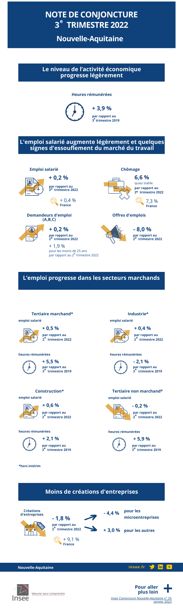 Infographie de la note de conjoncture du troisième trimestre 2022 de Nouvelle-Aquitaine.