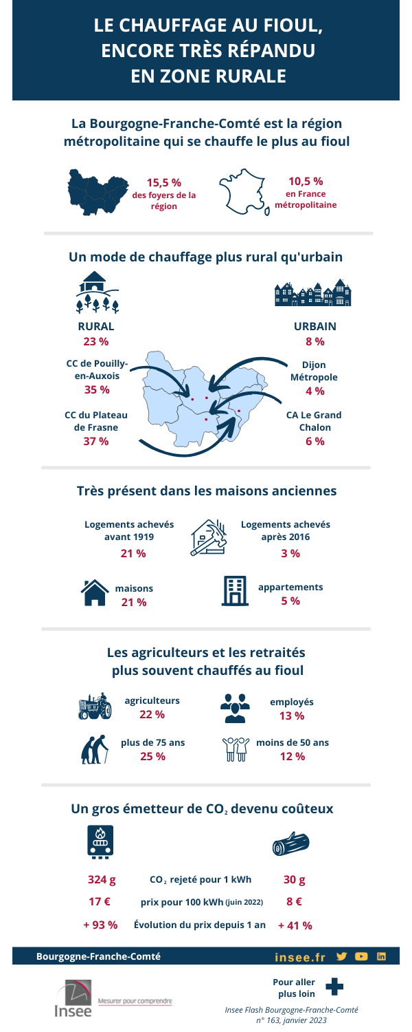 Infographie - Le chauffage au fioul, encore très répandu en zone rurale