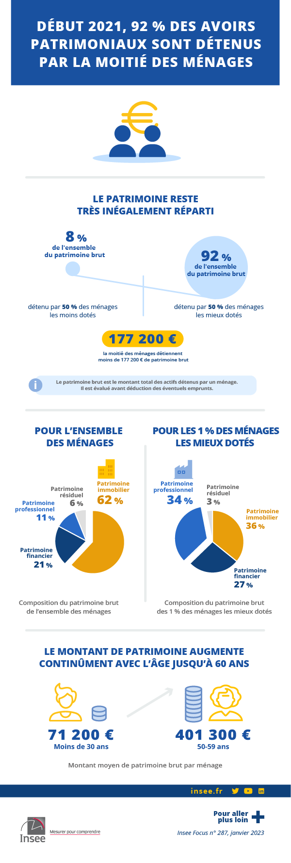 Insee - Début 2021, 92 % des avoirs patrimoniaux sont détenus par la moitié des ménages
