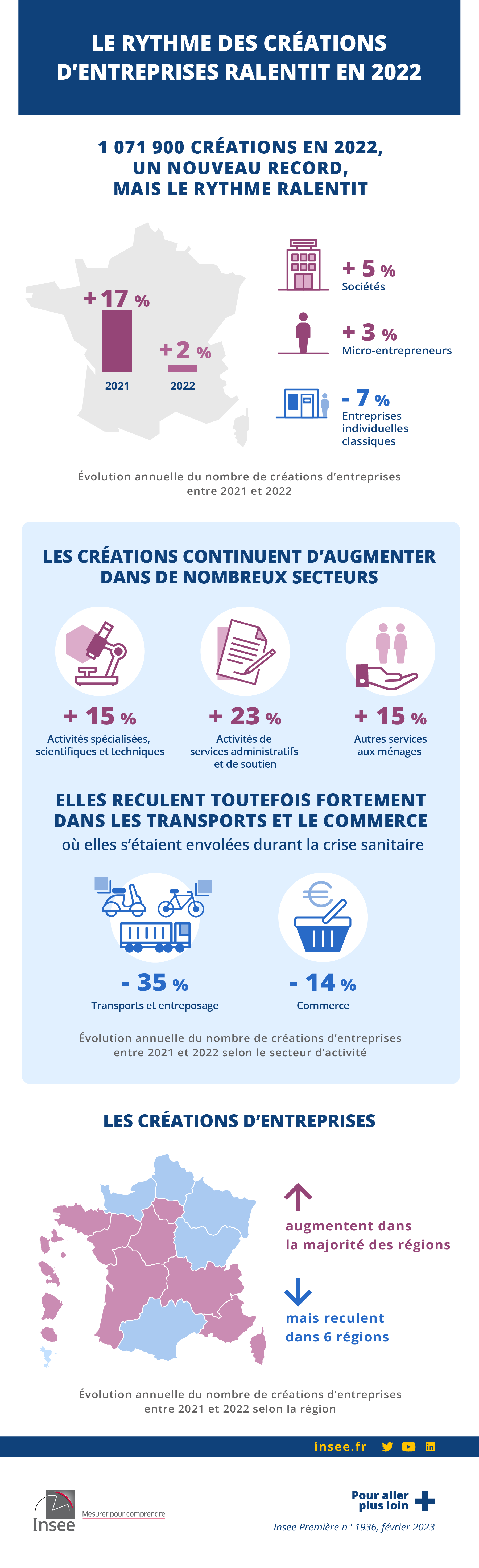 Insee Le rythme des créations d’entreprises ralentit en 2022