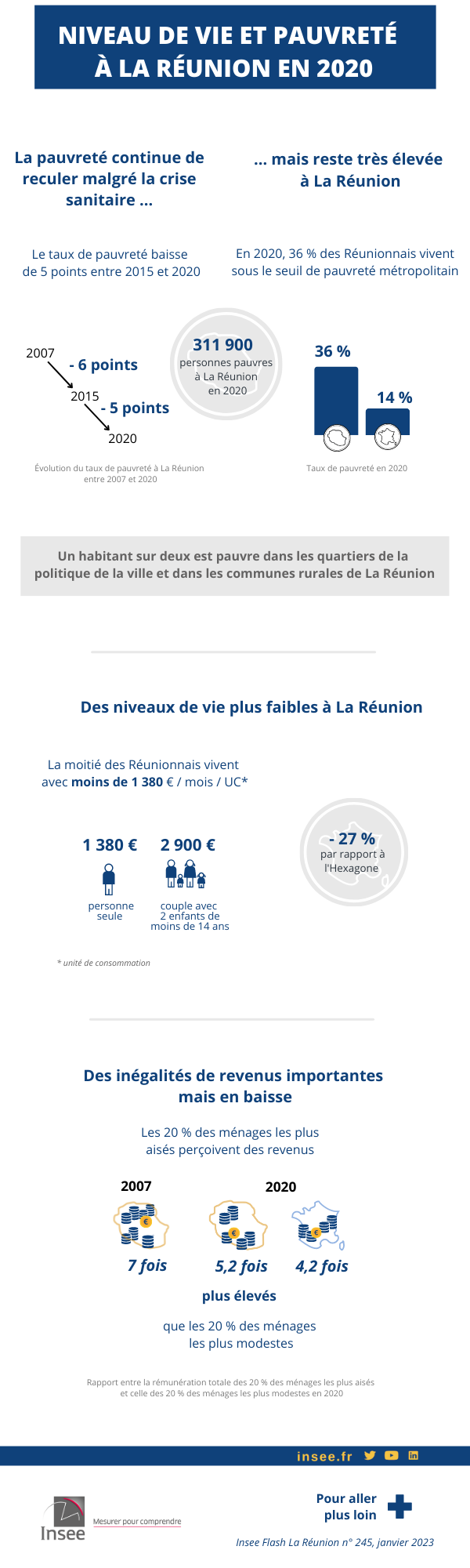 Infographie de l'Insee Flash La Réunion « Le taux de pauvreté continue de baisser en 2020, malgré la crise sanitaire ».