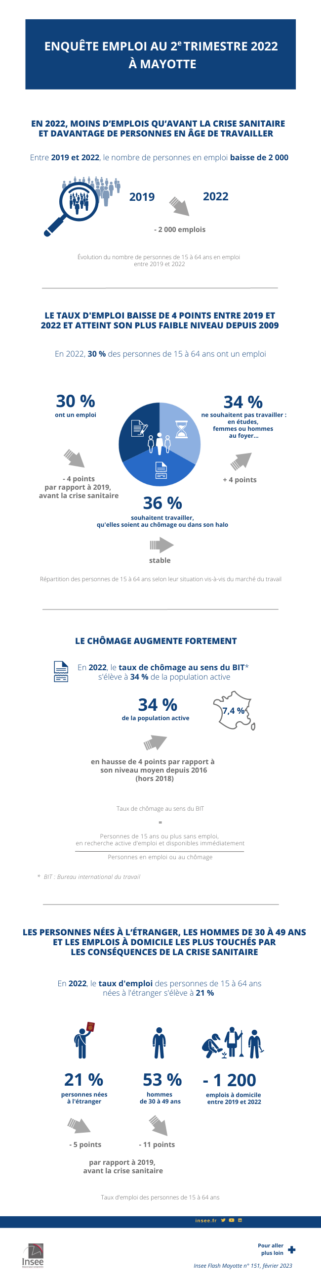 Enquête Emploi 2022 à Mayotte