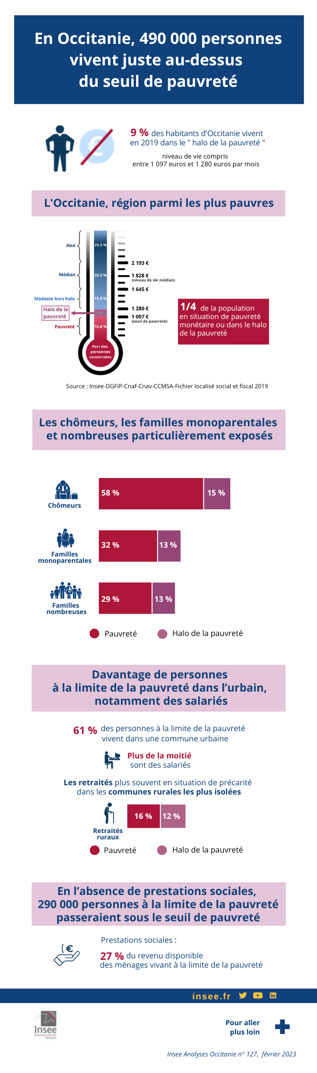 En Occitanie, 490 000 personnes vivent juste au-dessus du seuil de pauvreté