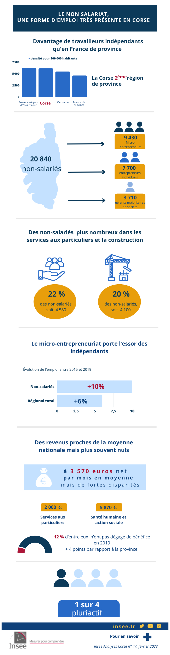 Infographie - Le non-salariat, une forme d’emploi très présente en Corse