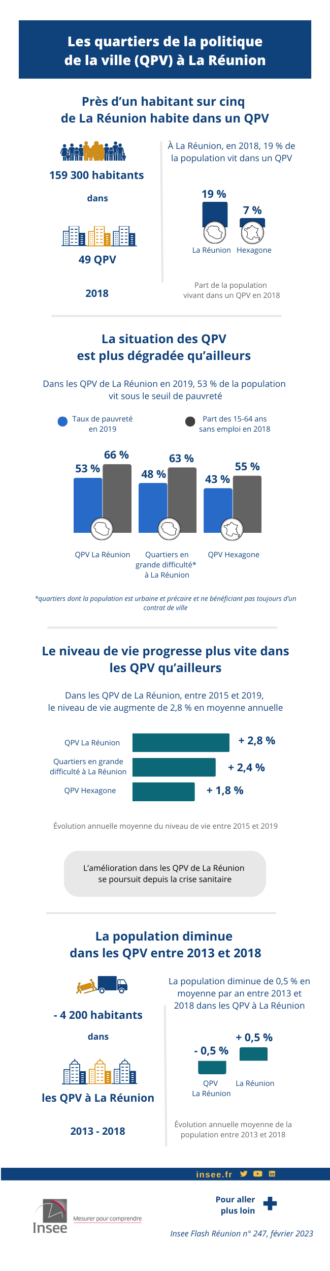 Une population précaire malgré quelques améliorations