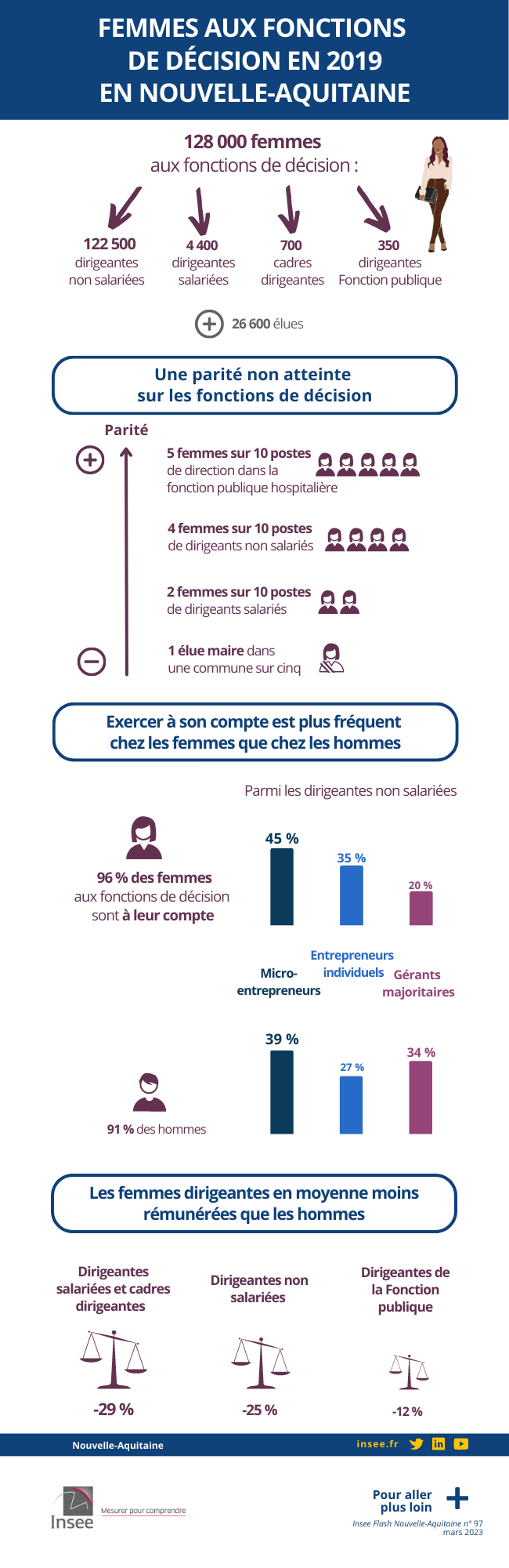 Les femmes minoritaires sur les fonctions de décision