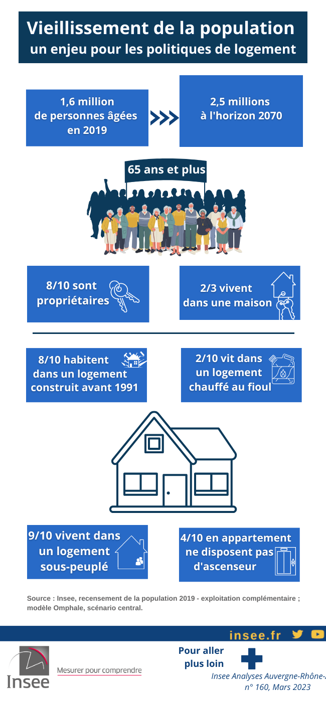 Vieillissement de la population : un enjeu pour les politiques de logement.