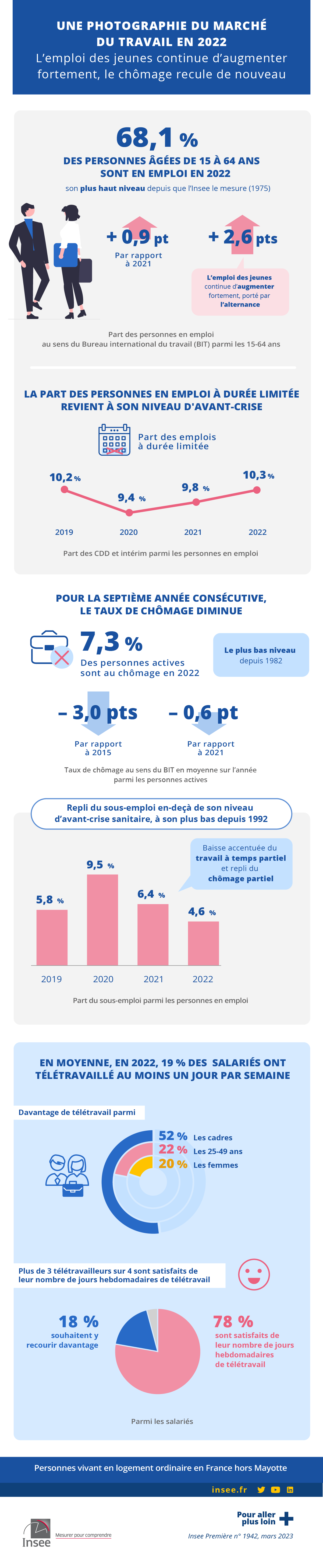 Une photographie du marché du travail en 2022 - L'emploi des jeunes continue d'augmenter fortement, le chômage recule de nouveau