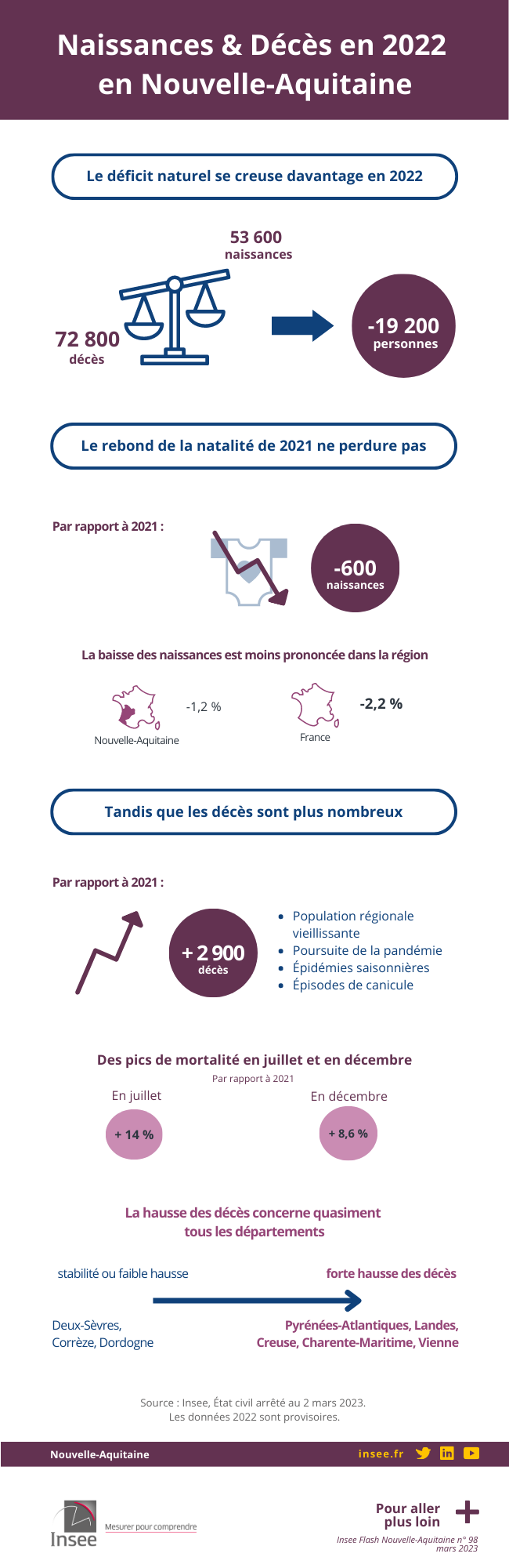 En 2022, le déficit naturel se creuse en Nouvelle-Aquitaine.