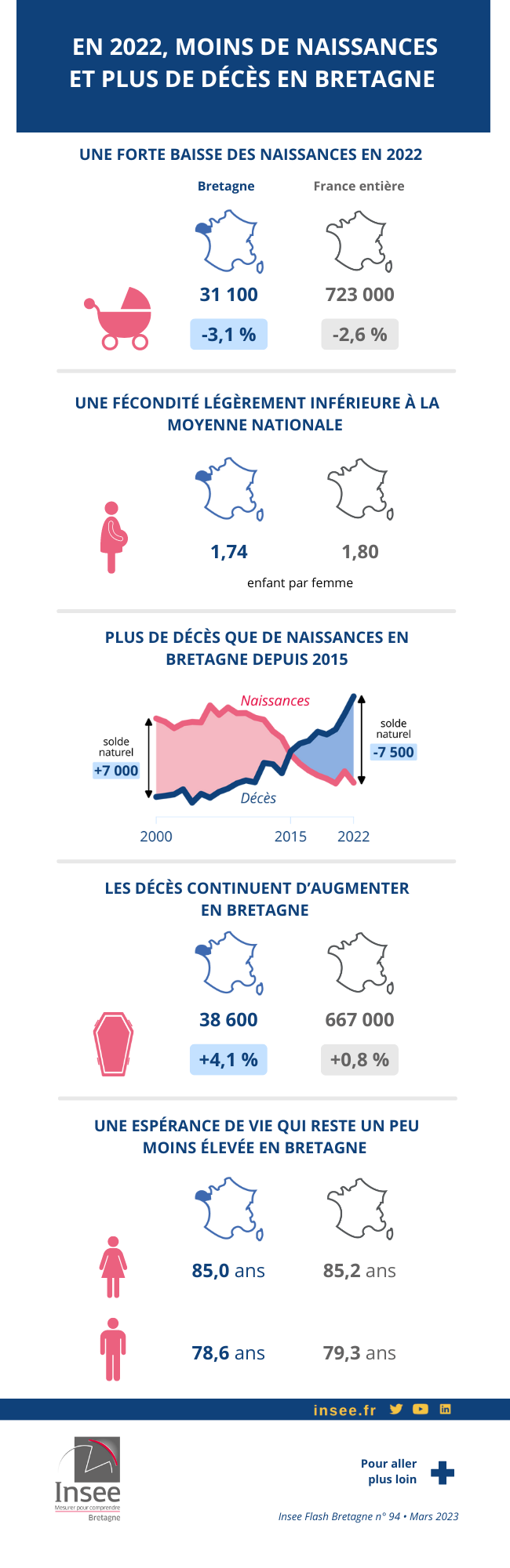 Solde de la population en Bretagne