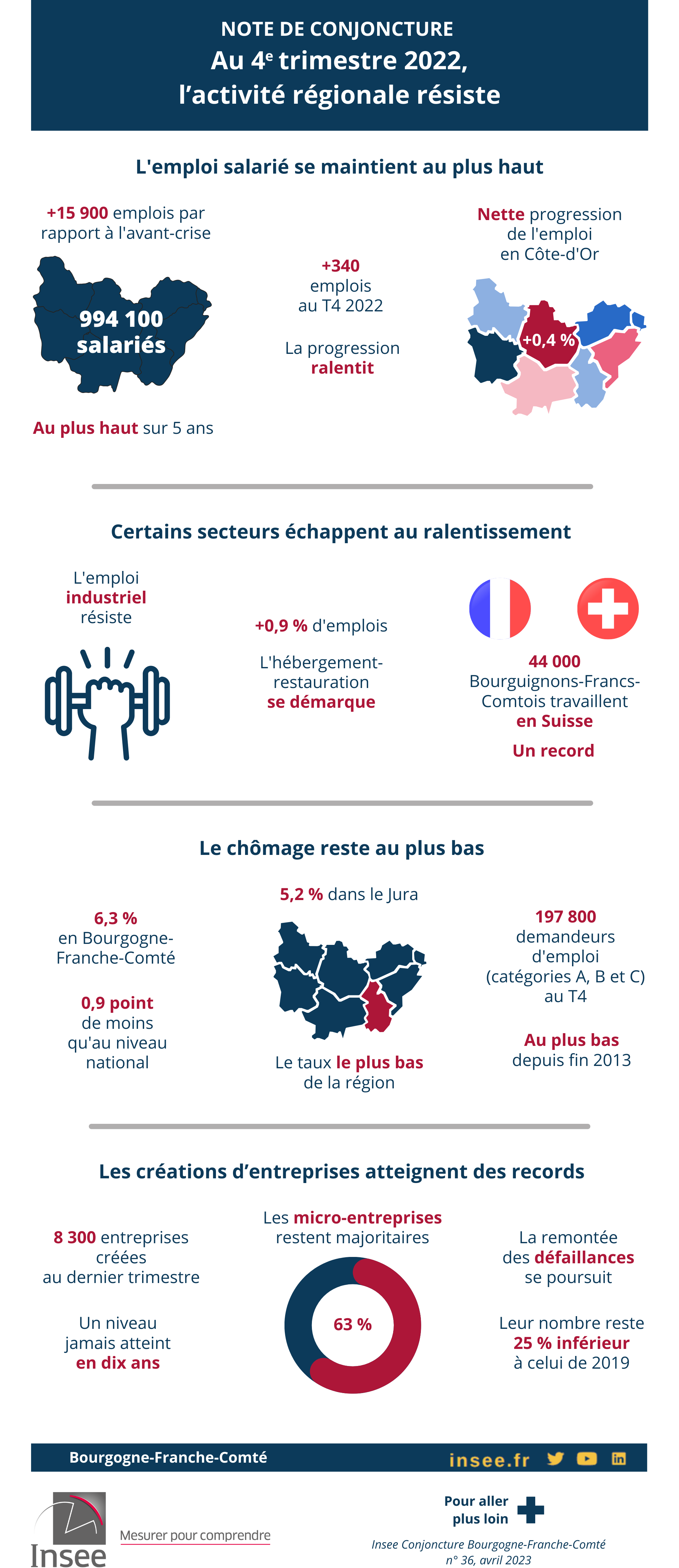 Note de conjoncture régionale - 4e trimestre 2022