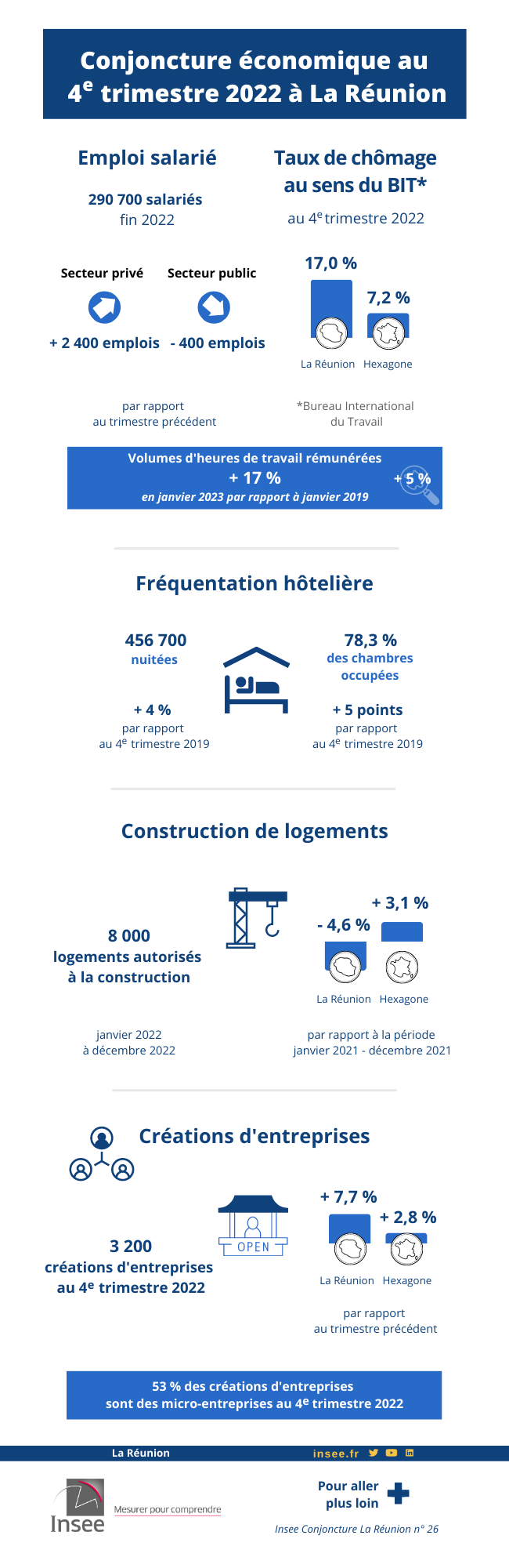 Note de conjoncture régionale - 4e trimestre 2022
