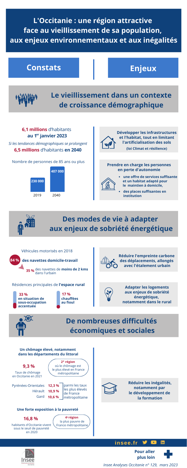 L’Occitanie : une région attractive