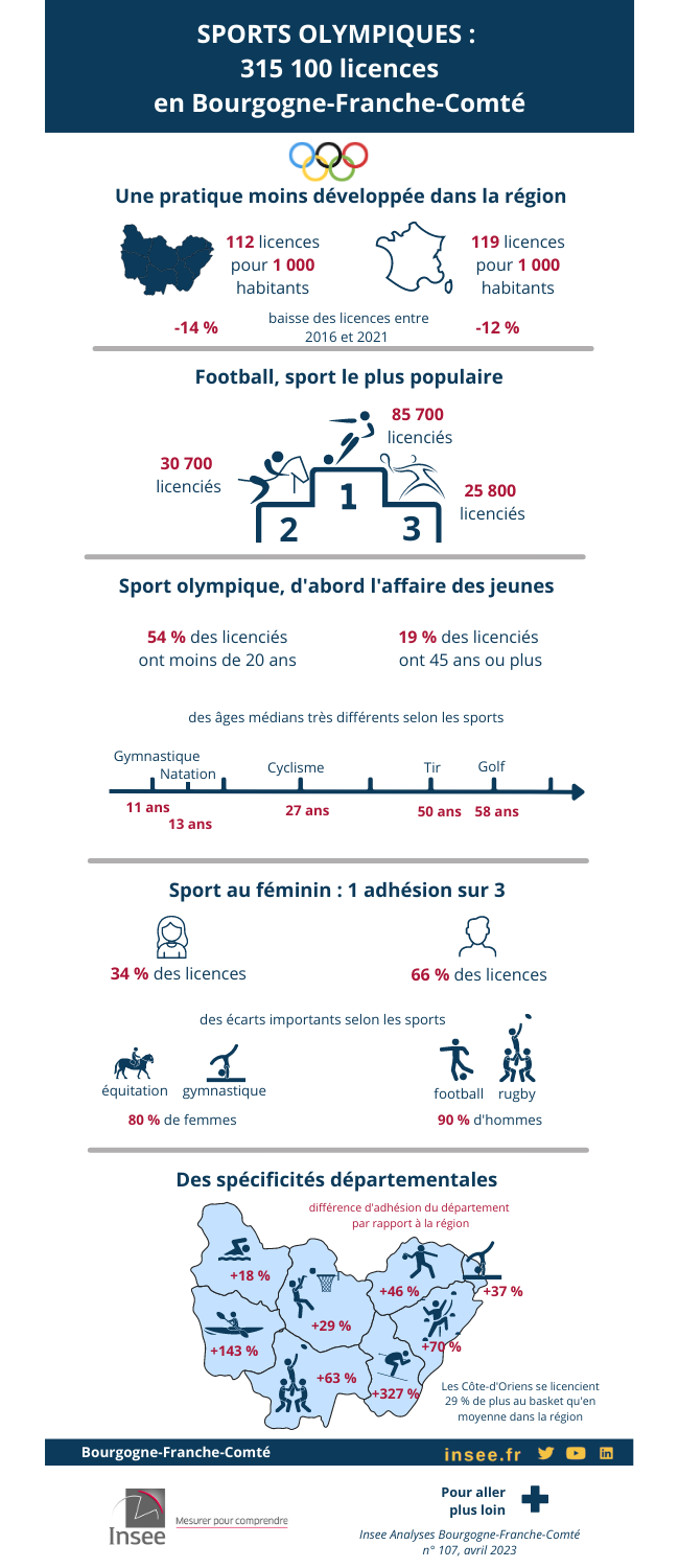 Les sports olympiques attirent des jeunes licenciés