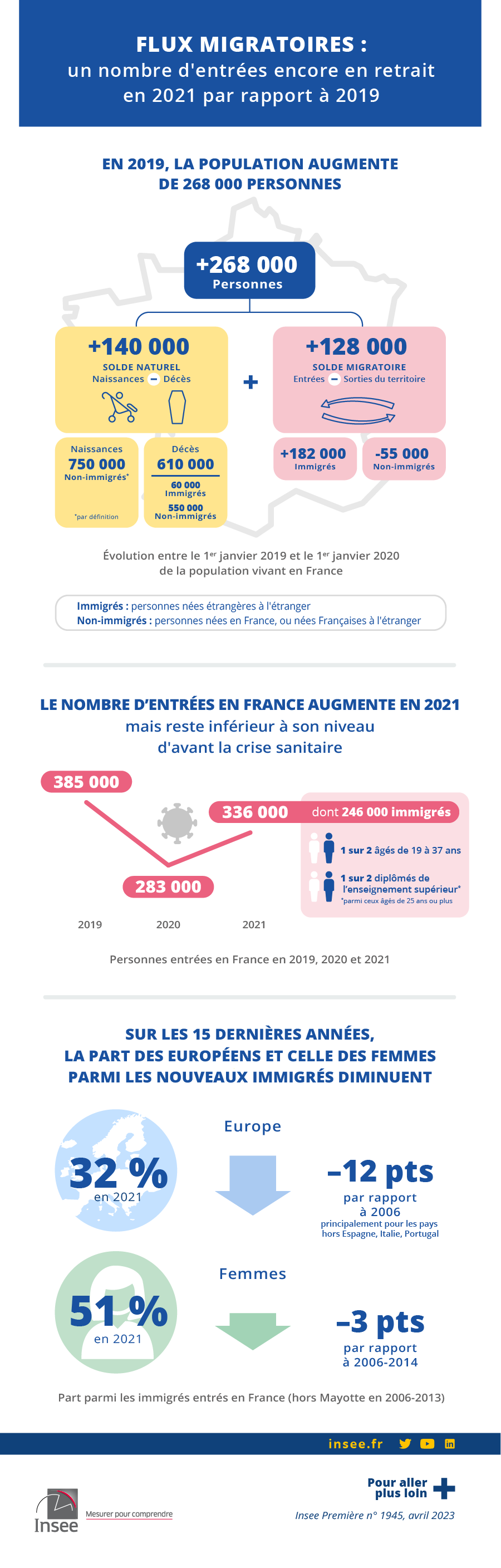 Insee - Flux migratoires : un nombre d’entrées en France encore en retrait en 2021 par rapport à 2019