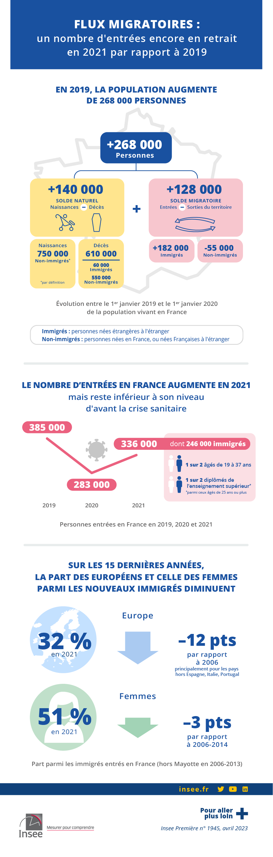 Flux migratoires : un nombre d'entrées en France encore en retrait