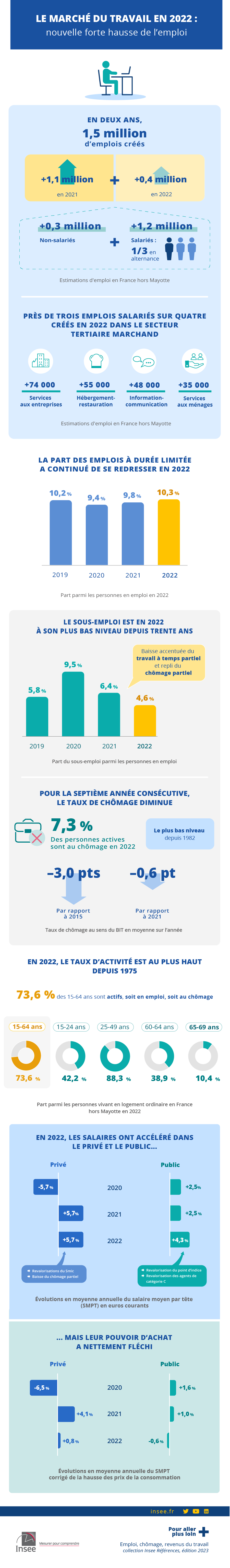 La durée effective du travail en France et en Europe en 2022