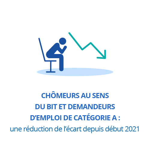 Chômeurs au sens du BIT et demandeurs d’emploi de catégorie A : une réduction de l’écart depuis début 2021