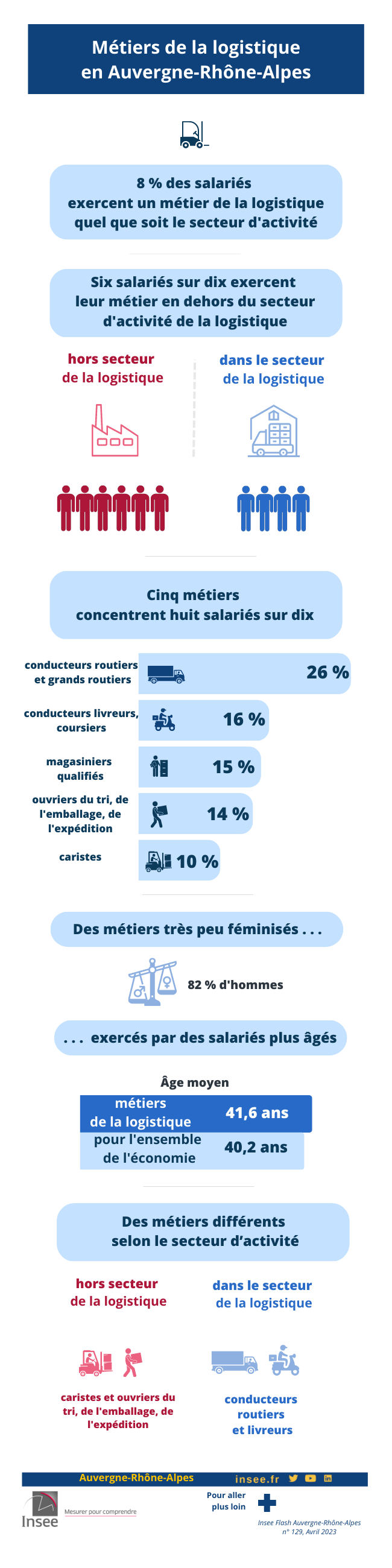 Infographie - Métiers de la logistique : six salariés sur dix exercent en dehors du secteur