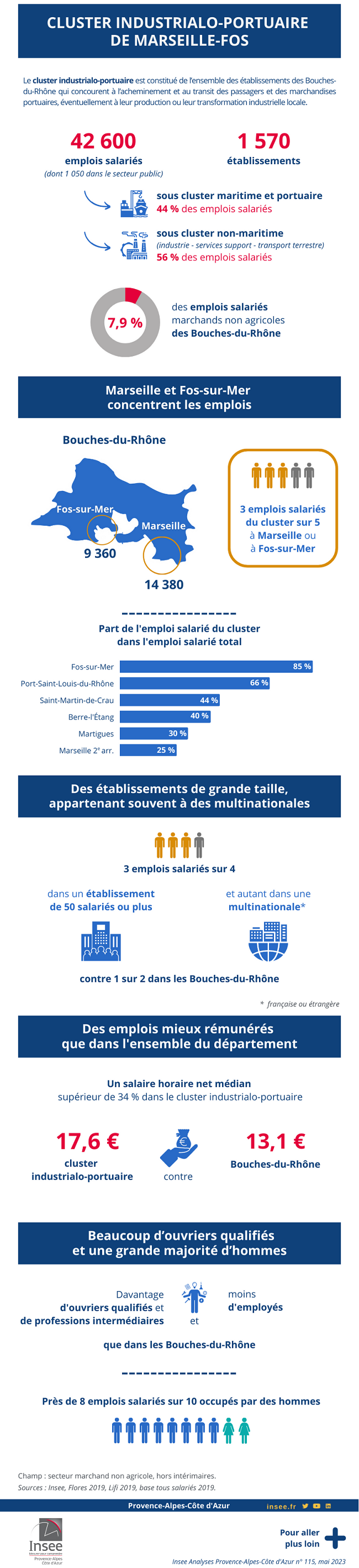 Cluster industrialo-portuaire de Marseille-Fos : 42 600 emplois salariés