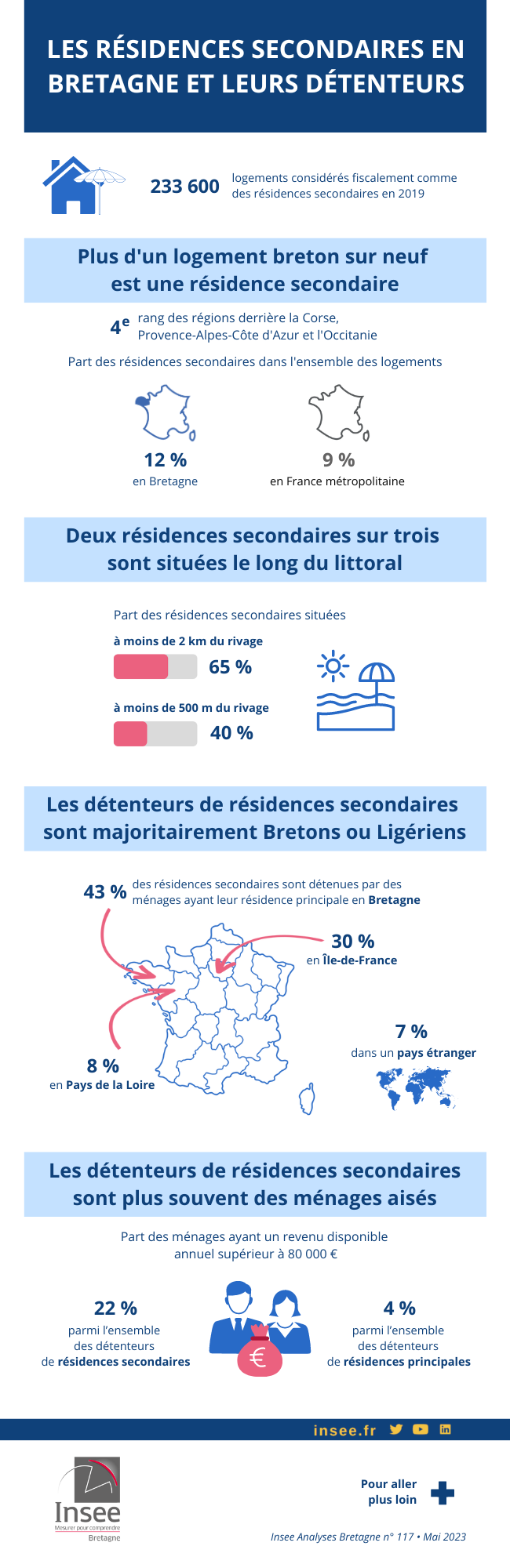 En Bretagne, la moitié des résidences secondaires sont détenues par des habitants de la région ou des Pays de la Loire.