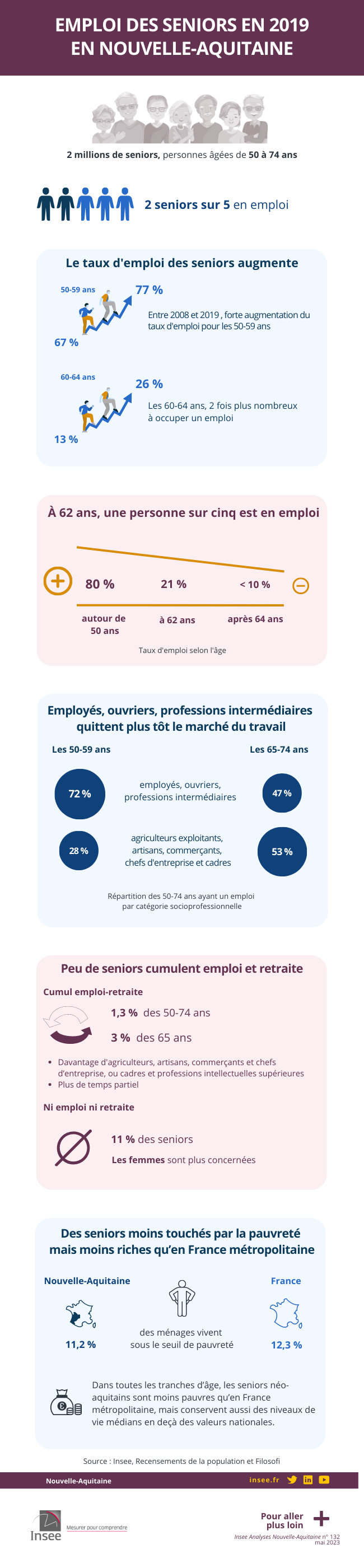 Un senior sur cinq en emploi à 62 ans.