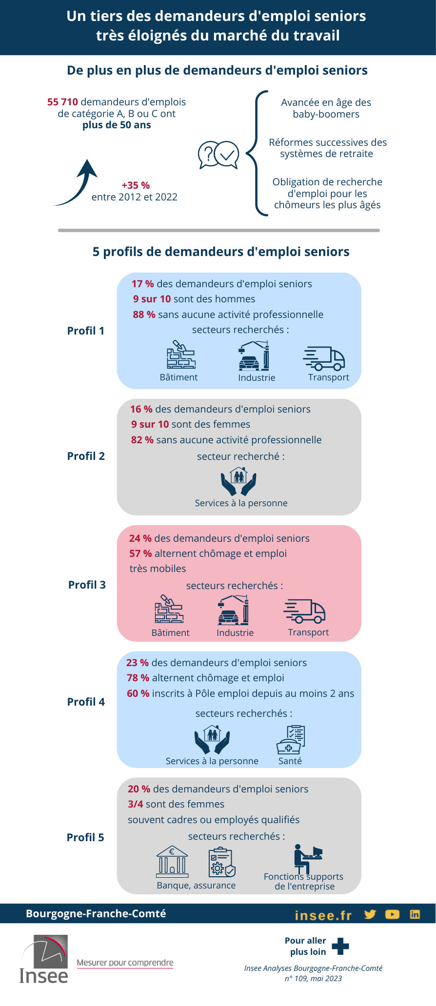 Infographie sur un tiers des demandeurs d’emploi seniors très éloignés du marché du travail.