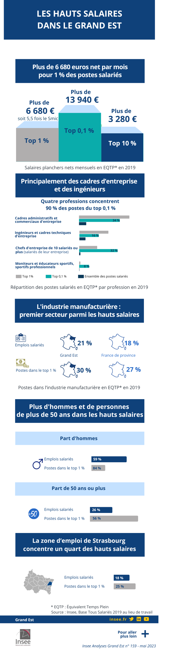 Dans le Grand Est, un salaire sur cent est supérieur à 6 680 euros.