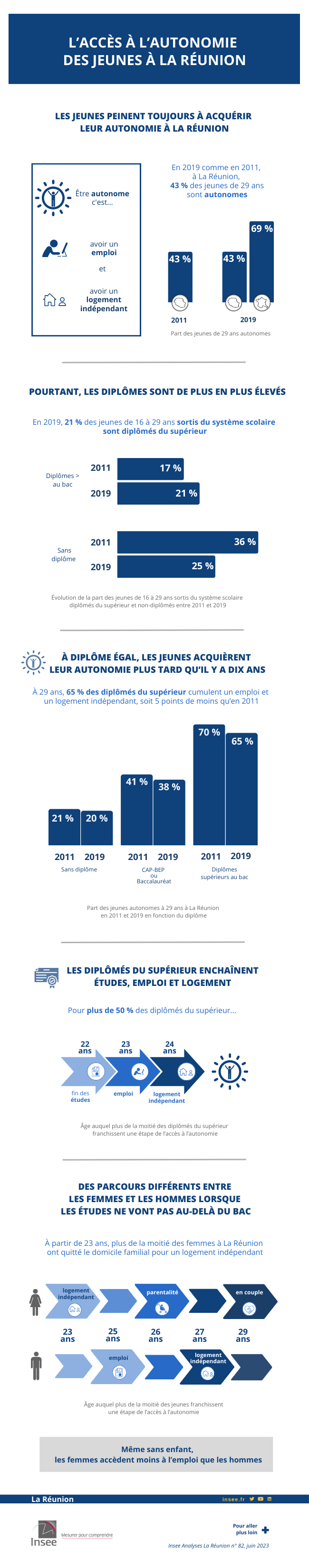 L'accès à l'autonomie des jeunes à La Réunion