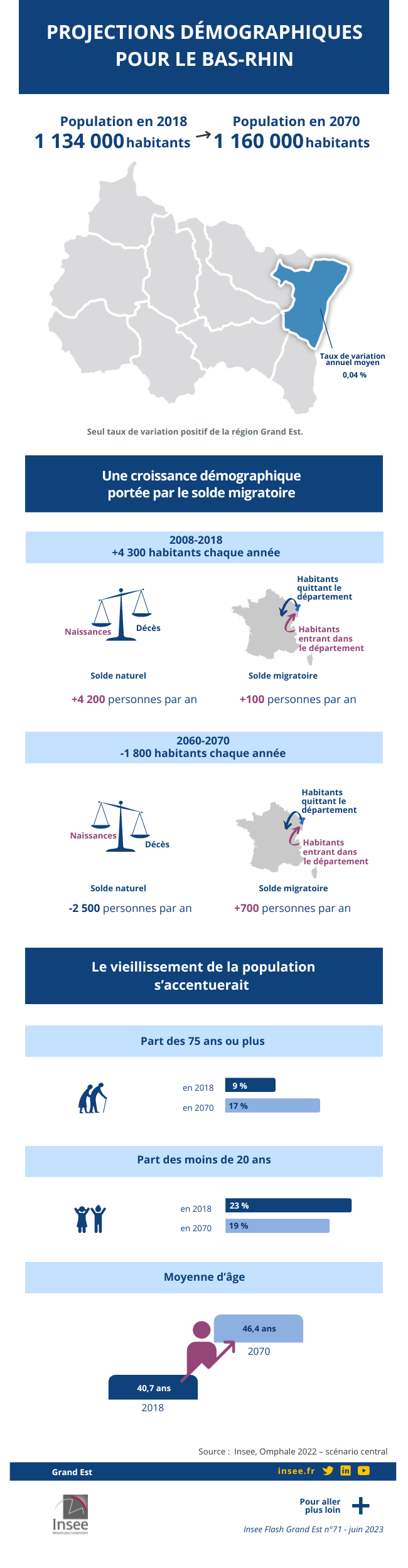 Insee - Projections démographiques dans le Bas-Rhin