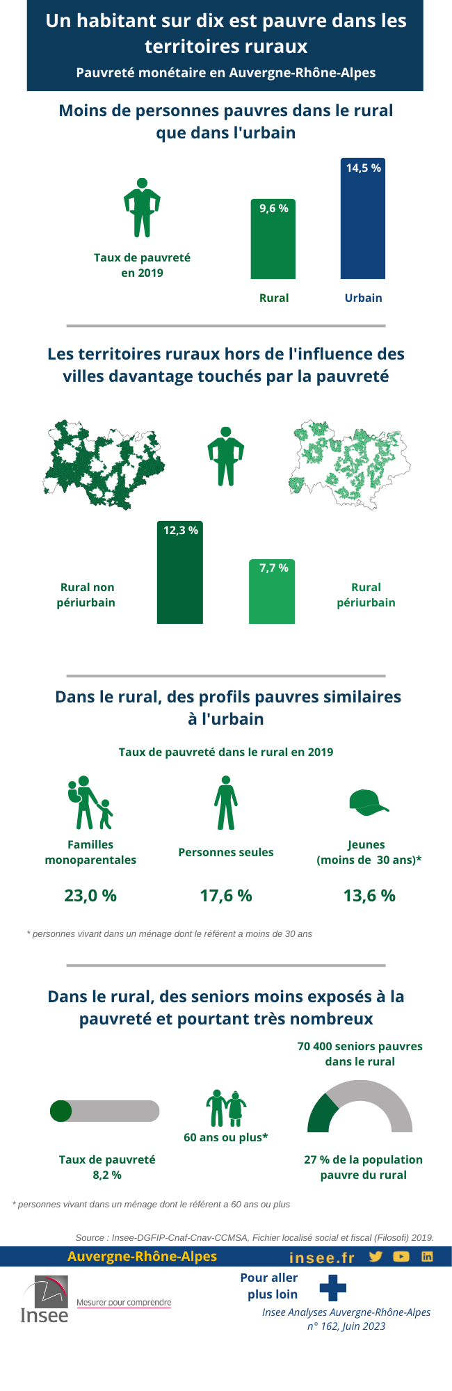 Pauvreté monétaire en Auvergne-Rhône-Alpes. Un habitant sur dix est pauvre dans les territoires ruraux.