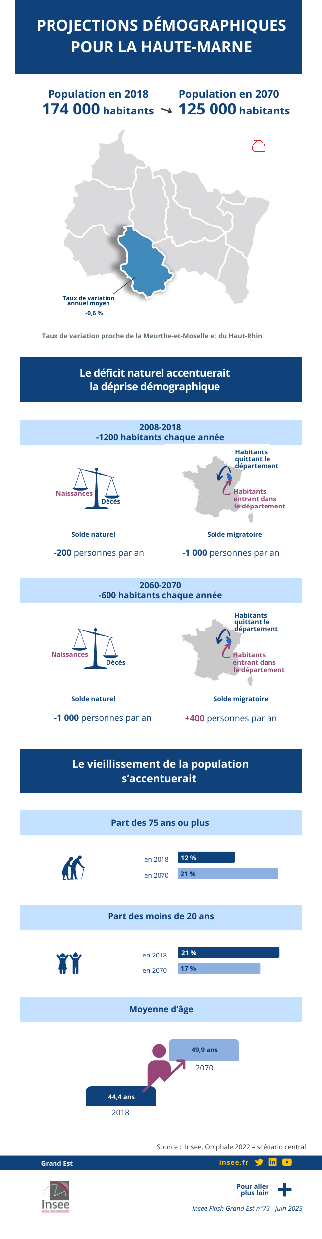 Insee - Projections démographiques dans la Haute-Marne