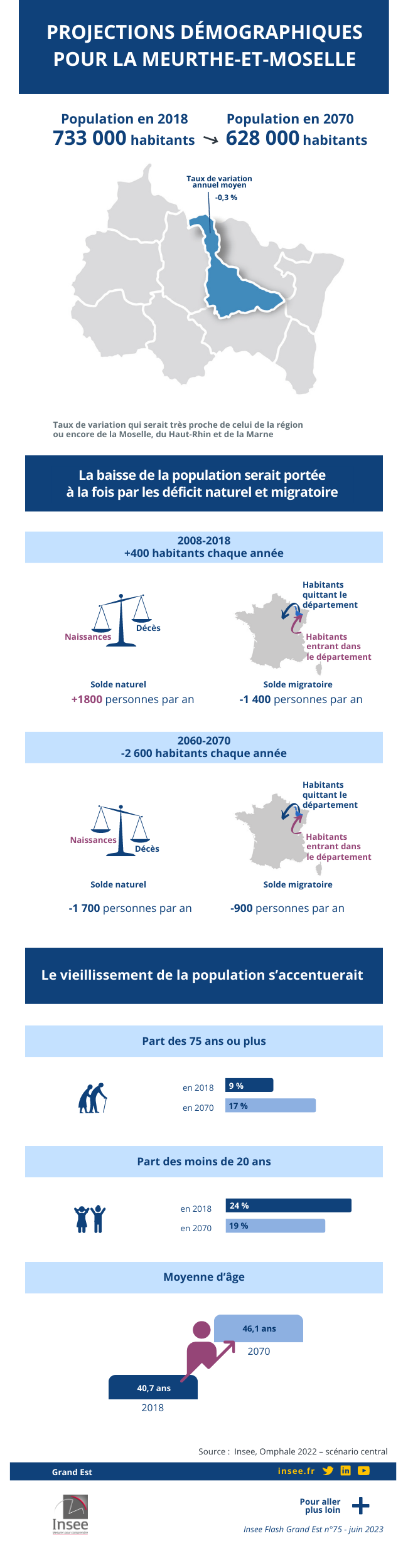 Insee - Projections démographiques dans la Meurthe-et-Moselle