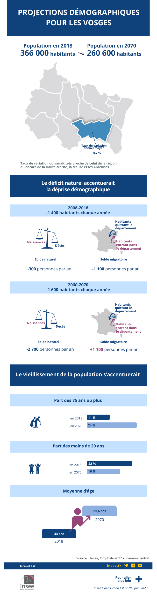 Insee - Projections démographiques dans les Vosges