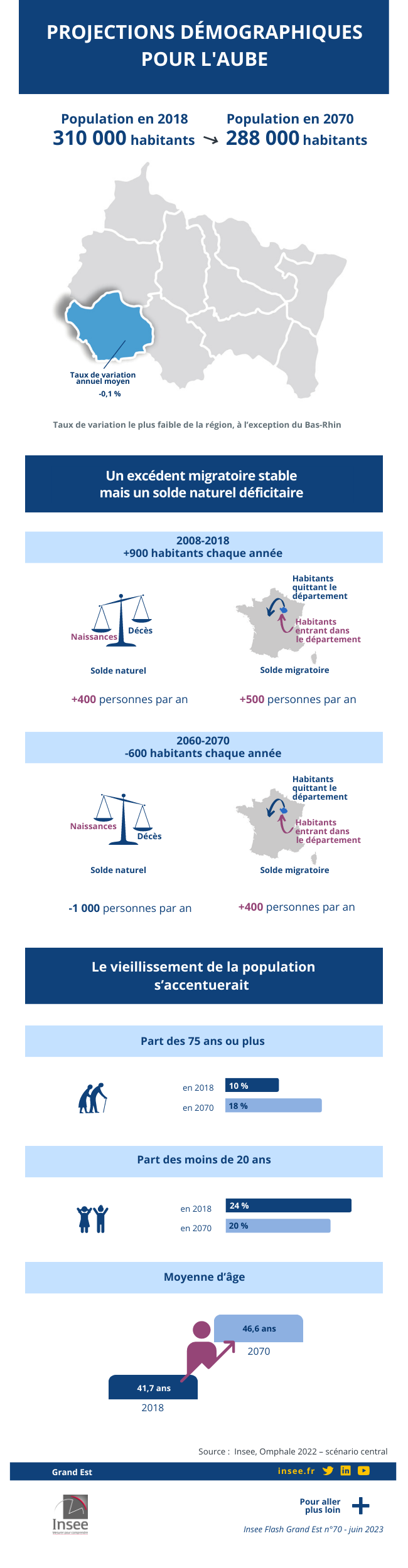 Insee - Projections démographiques dans l’Aube