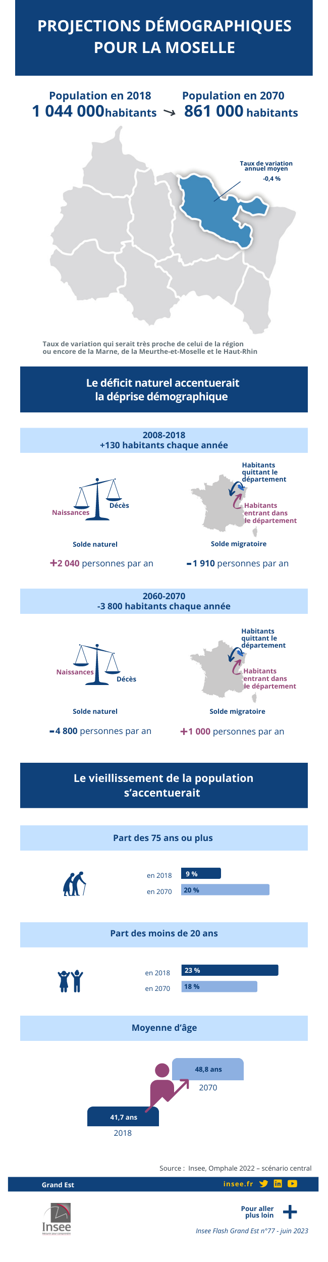 Infographie - Projections démographiques pour la Moselle