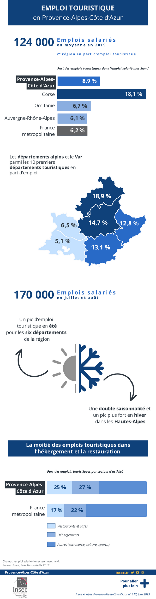 Infographie - Emploi touristique en Provence-Alpes-Côte d’Azur