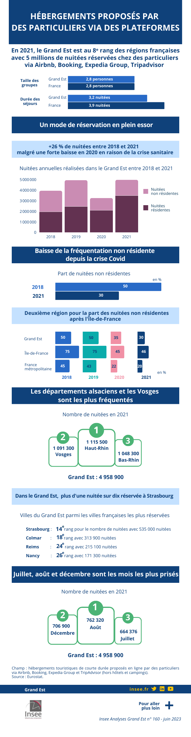 Hébergements proposés par des particuliers via des plateformes