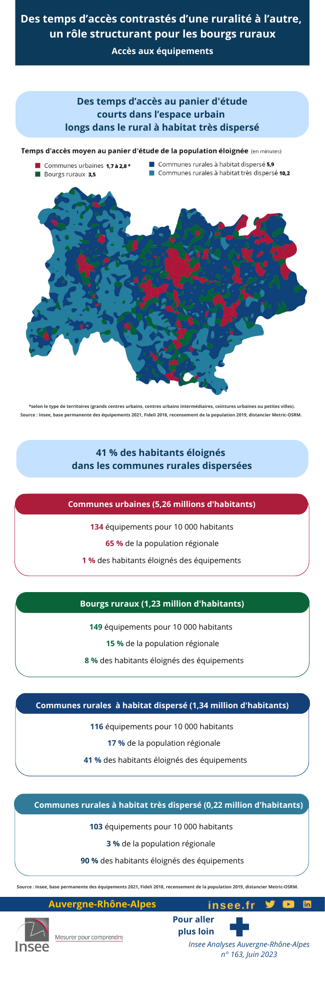 Des temps d’accès contrastés d’une ruralité à l’autre, un rôle structurant pour les bourgs ruraux