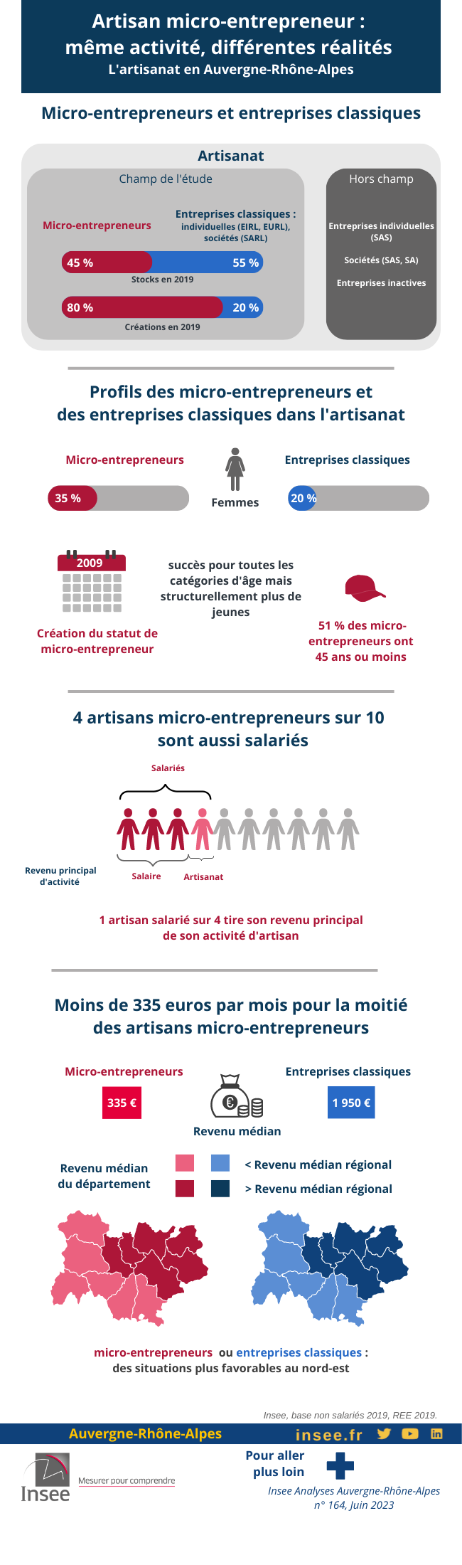 Artisan micro-entrepreneur : même activité, différentes réalités.