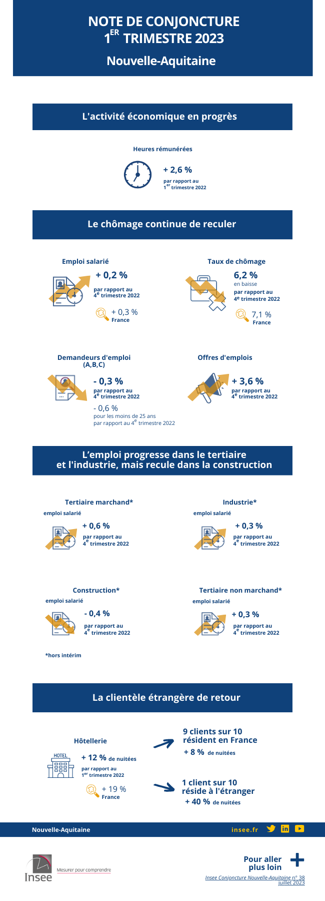 Note de conjoncture Nouvelle-Aquitaine premier trimestre 2023