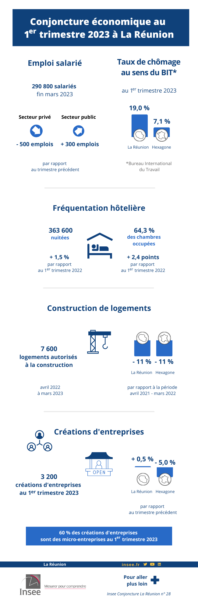 Après trois années de hausse, l’emploi marque le pas dans le privé