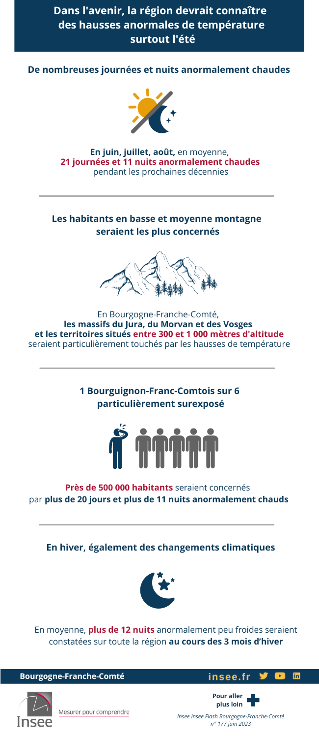 Dans l'avenir, la région devrait connaître des hausses anormales de température, surtout en été.