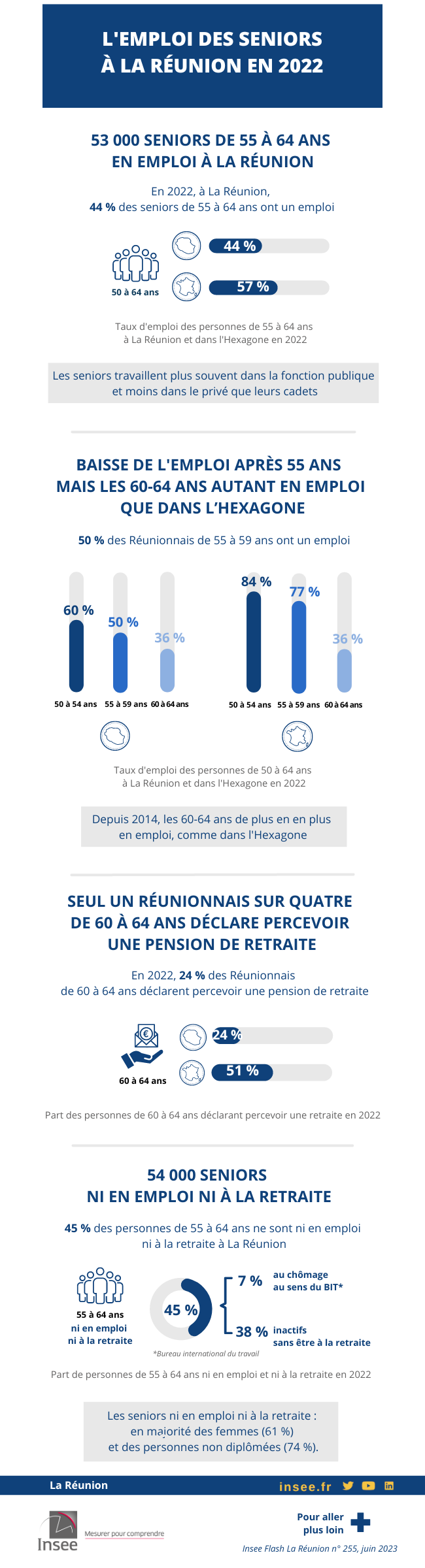 Des seniors de 55 à 64 ans plus souvent en emploi et moins souvent à la retraite qu’en 2014.