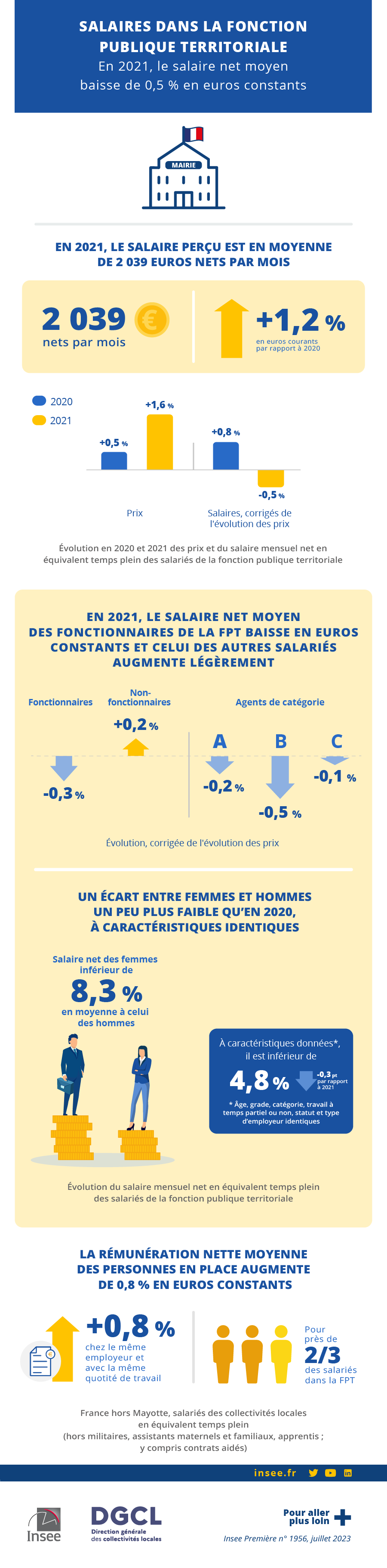 Les salaires dans la fonction publique territoriale - En 2021, le salaire net moyen baisse de 0,5 % en euros constants