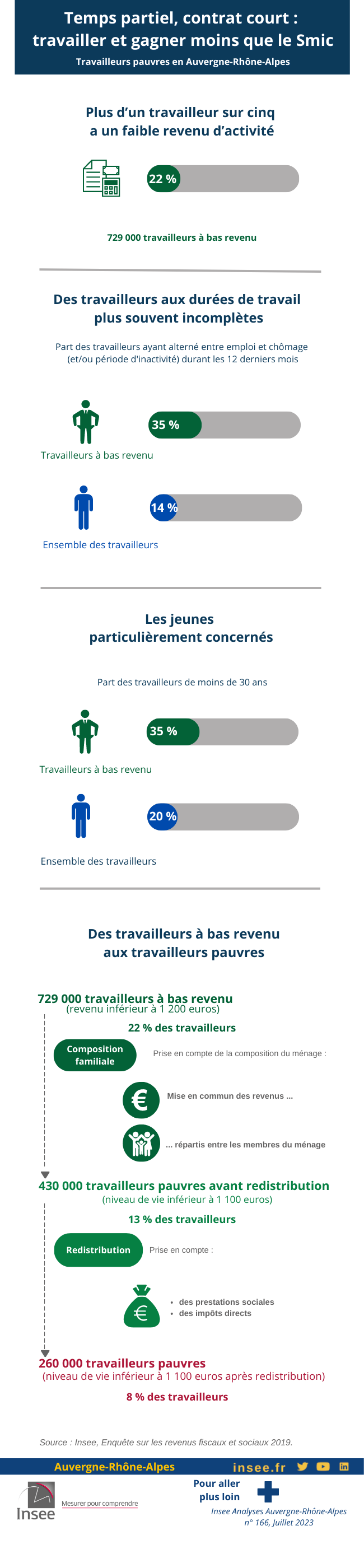 Infographie - Temps partiel, contrat court : travailler et gagner moins que le Smic