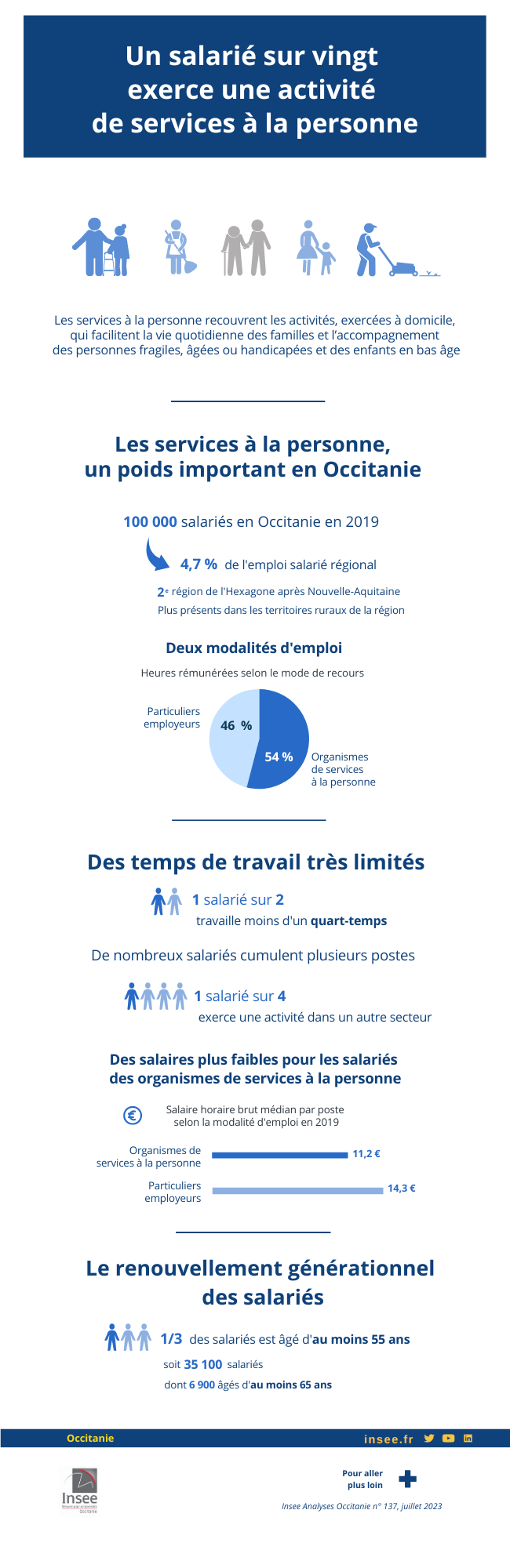 Un salarié sur vingt exerce une activité de services à la personne.