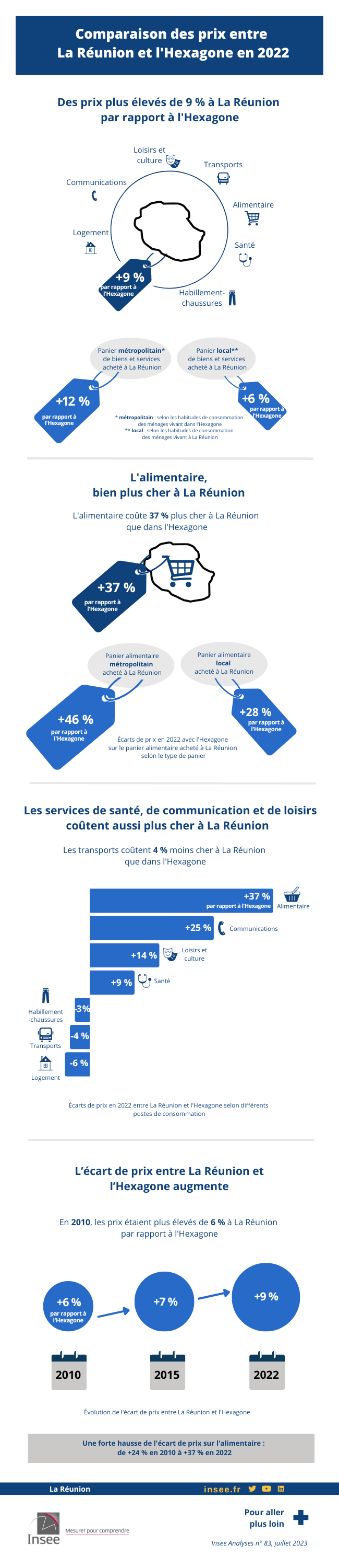 Comparaison des prix avec la France métropolitaine en 2022 - Des prix plus élevés de 9 % à La Réunion, jusqu’à 37 % pour l’alimentaire.