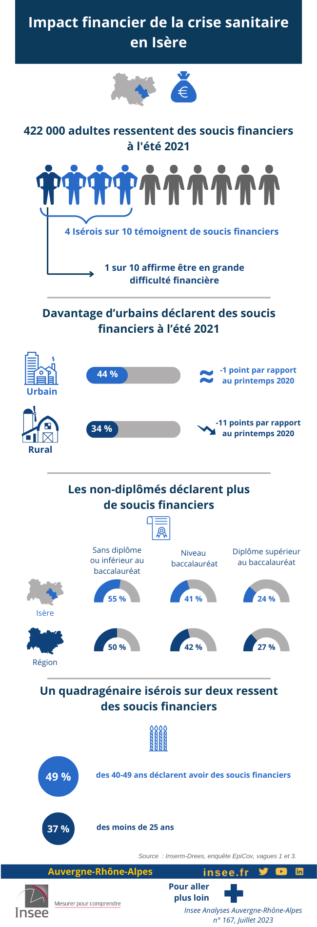 Impact de la crise sanitaire en Isère