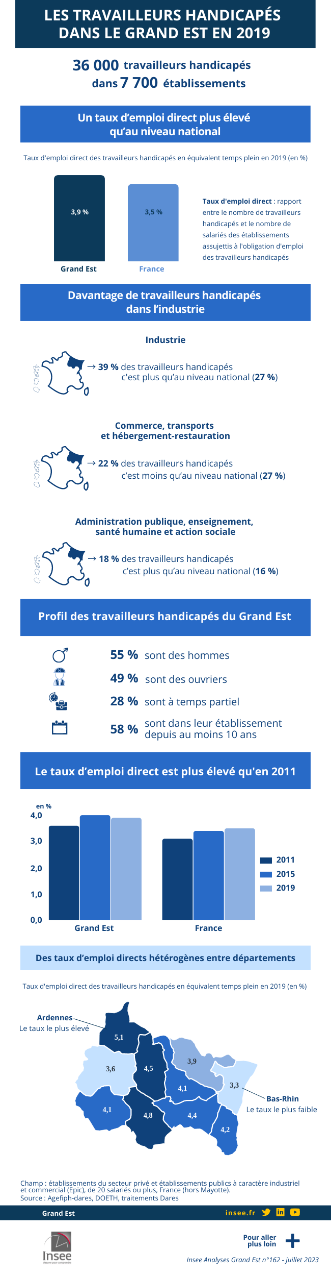 Dans le Grand Est, quatre travailleurs handicapés sur dix dans le secteur industriel.